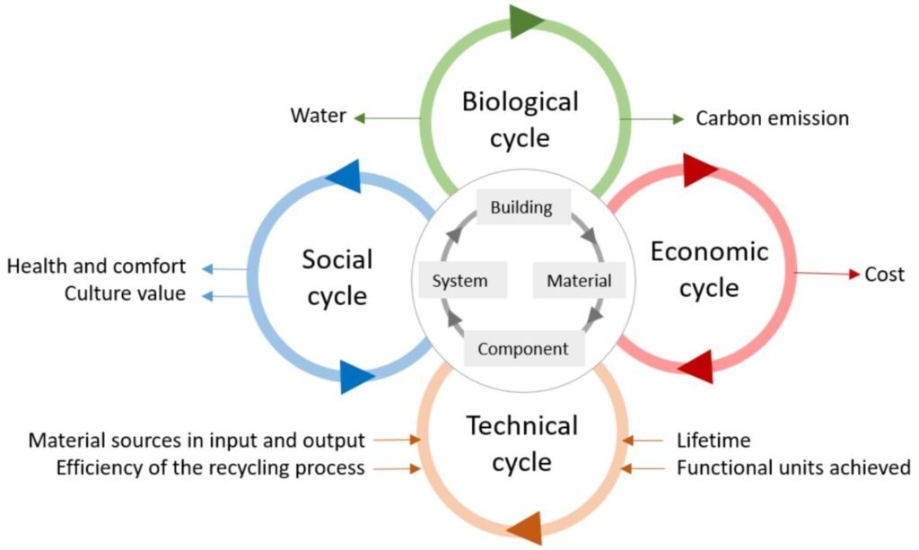 ecological arquitecture Life Cycle