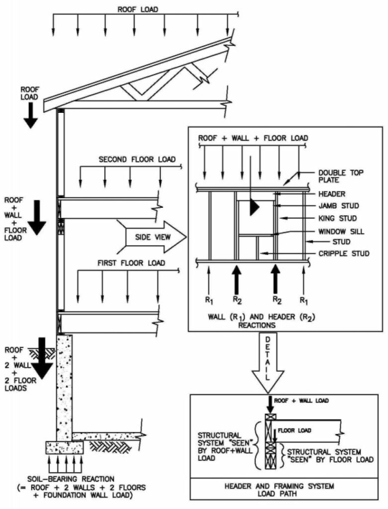 load paths