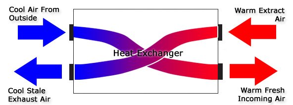 Heat Recovery Ventilation